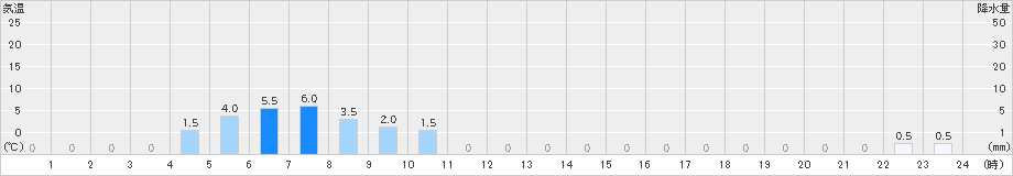白山白峰(>2019年03月21日)のアメダスグラフ