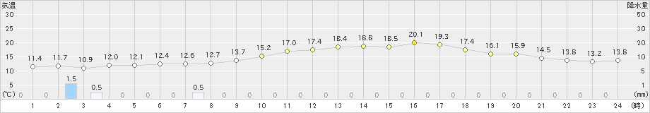 園部(>2019年03月21日)のアメダスグラフ