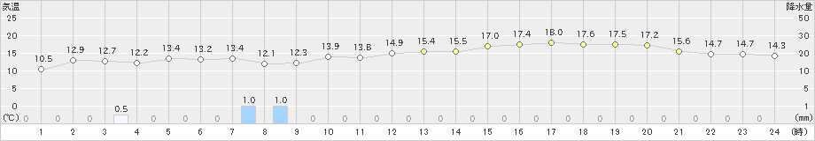 能勢(>2019年03月21日)のアメダスグラフ