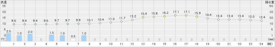 久世(>2019年03月21日)のアメダスグラフ