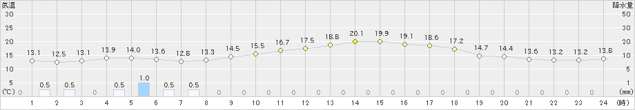 和気(>2019年03月21日)のアメダスグラフ