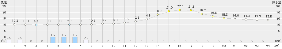 高梁(>2019年03月21日)のアメダスグラフ