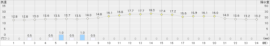 虫明(>2019年03月21日)のアメダスグラフ