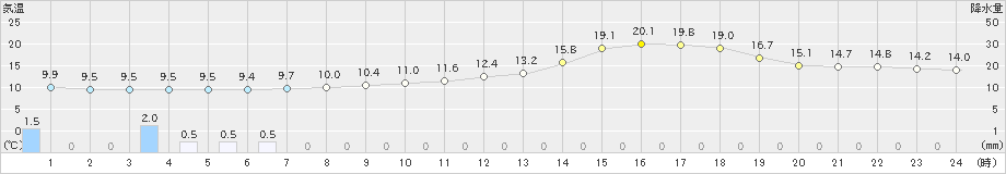 三次(>2019年03月21日)のアメダスグラフ