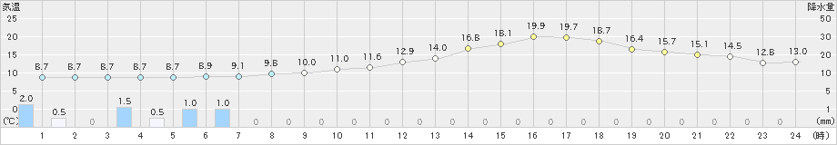 庄原(>2019年03月21日)のアメダスグラフ