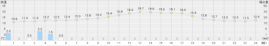 大朝(>2019年03月21日)のアメダスグラフ