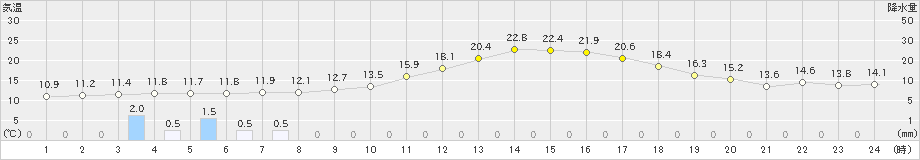 加計(>2019年03月21日)のアメダスグラフ