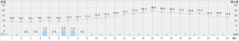 本郷(>2019年03月21日)のアメダスグラフ