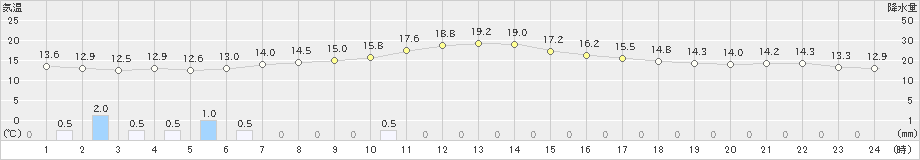 西郷岬(>2019年03月21日)のアメダスグラフ