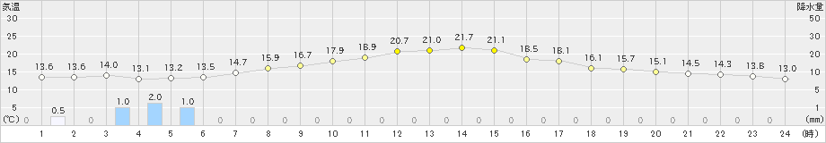 掛合(>2019年03月21日)のアメダスグラフ