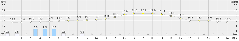 吉賀(>2019年03月21日)のアメダスグラフ