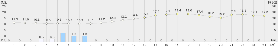 西条(>2019年03月21日)のアメダスグラフ