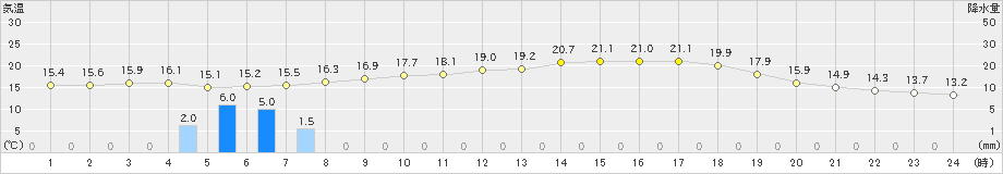 宇和(>2019年03月21日)のアメダスグラフ