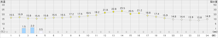 萩(>2019年03月21日)のアメダスグラフ