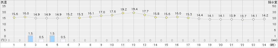 油谷(>2019年03月21日)のアメダスグラフ