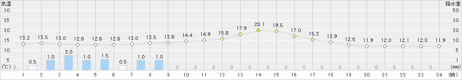 秋吉台(>2019年03月21日)のアメダスグラフ