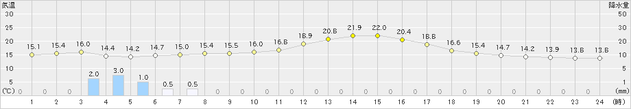 防府(>2019年03月21日)のアメダスグラフ