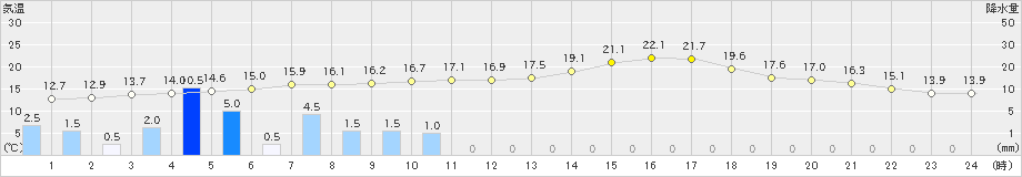 玖珂(>2019年03月21日)のアメダスグラフ