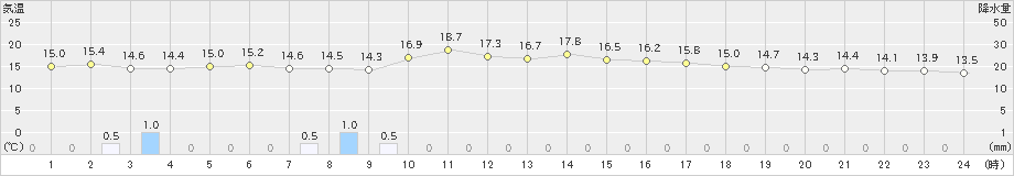 下関(>2019年03月21日)のアメダスグラフ