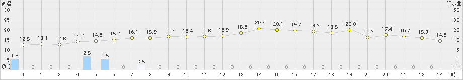 安下庄(>2019年03月21日)のアメダスグラフ