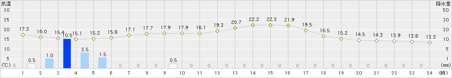 久留米(>2019年03月21日)のアメダスグラフ