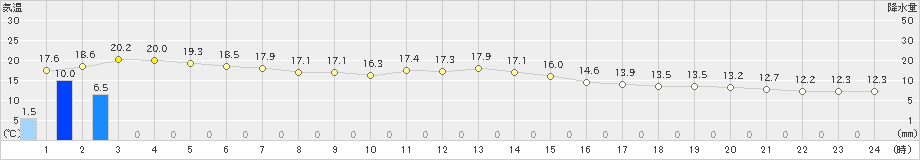 福江(>2019年03月21日)のアメダスグラフ