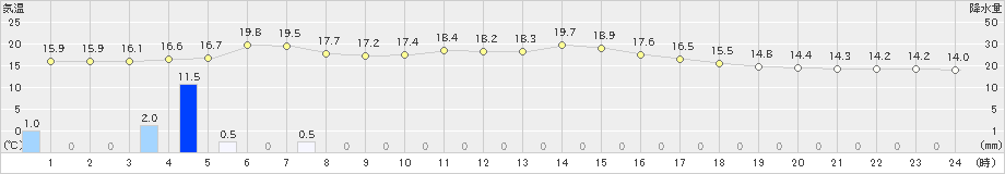 口之津(>2019年03月21日)のアメダスグラフ