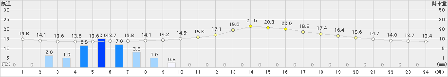 人吉(>2019年03月21日)のアメダスグラフ