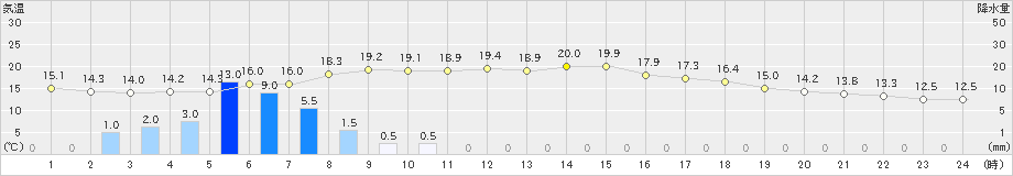 溝辺(>2019年03月21日)のアメダスグラフ