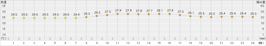 仲筋(>2019年03月21日)のアメダスグラフ