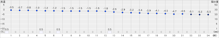 網走(>2019年03月22日)のアメダスグラフ