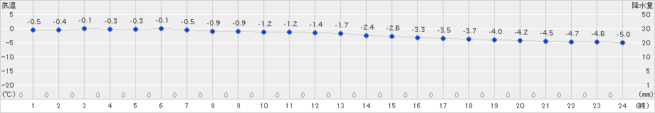 斜里(>2019年03月22日)のアメダスグラフ