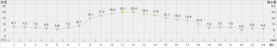 塩谷(>2019年03月22日)のアメダスグラフ