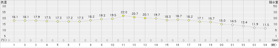 大島(>2019年03月22日)のアメダスグラフ