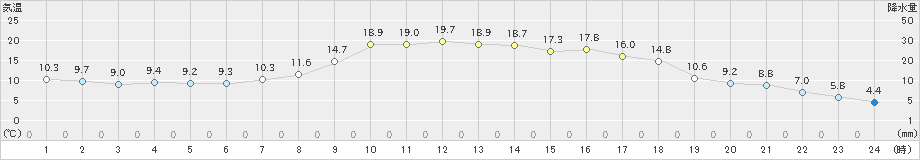 南信濃(>2019年03月22日)のアメダスグラフ