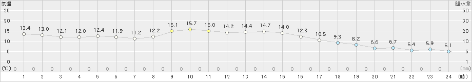 美濃(>2019年03月22日)のアメダスグラフ