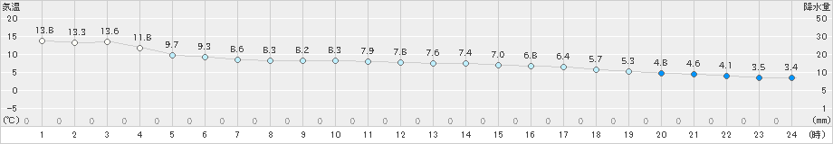 氷見(>2019年03月22日)のアメダスグラフ