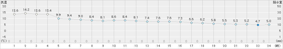 伏木(>2019年03月22日)のアメダスグラフ