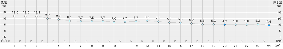 志賀(>2019年03月22日)のアメダスグラフ