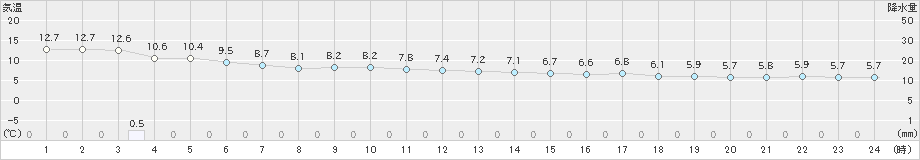 かほく(>2019年03月22日)のアメダスグラフ