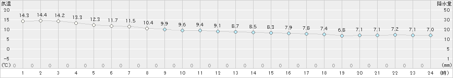 美浜(>2019年03月22日)のアメダスグラフ