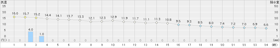 奈良(>2019年03月22日)のアメダスグラフ