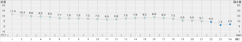 大朝(>2019年03月22日)のアメダスグラフ