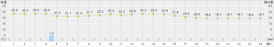 安次嶺(>2019年03月22日)のアメダスグラフ