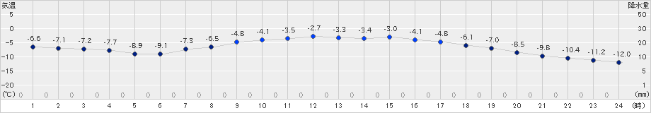ぬかびら源泉郷(>2019年03月23日)のアメダスグラフ