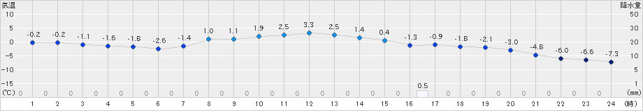 軽米(>2019年03月23日)のアメダスグラフ