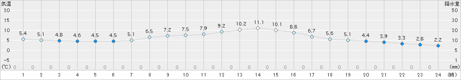 前橋(>2019年03月23日)のアメダスグラフ