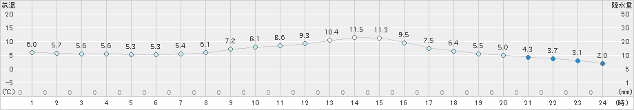 伊勢崎(>2019年03月23日)のアメダスグラフ