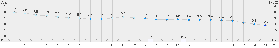 大月(>2019年03月23日)のアメダスグラフ