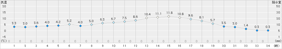 美濃(>2019年03月23日)のアメダスグラフ